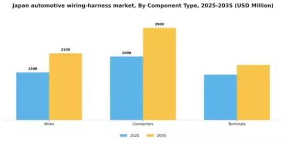 Japan Automotive Wiring Harness Market Segment Image 1