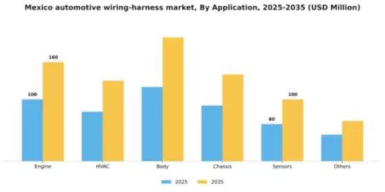 Mexico Automotive Wiring Harness Market Segment Image 0