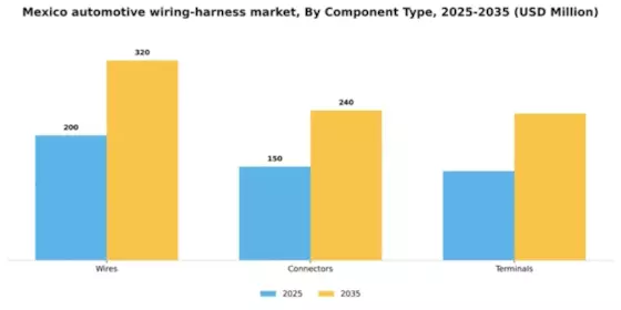 Mexico Automotive Wiring Harness Market Segment Image 1