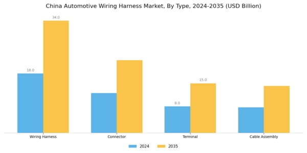 China Automotive Wiring Harness Market Segment Image 1