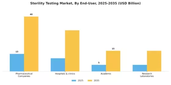 Sterility Testing Market Segment Image 2