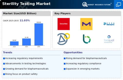 Sterility Testing Market Infographic
