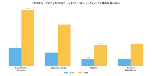 Sterility Testing Market Segment Image 2