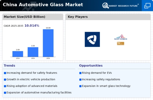 China Automotive Glass Market Infographic