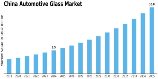 China Automotive Glass Market Size