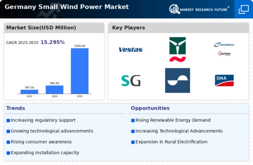 Germany Small Wind Power Market Infographic