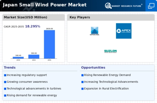 Japan Small Wind Power Market Infographic