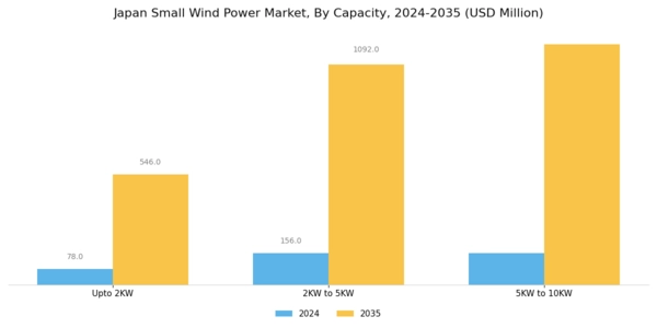 Japan Small Wind Power Market Segment Image 2