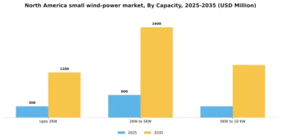 North America Small Wind Power Market Segment Image 1