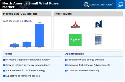 North America Small Wind Power Market Infographic