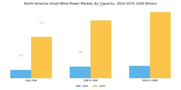 North America Small Wind Power Market Segment Image 2