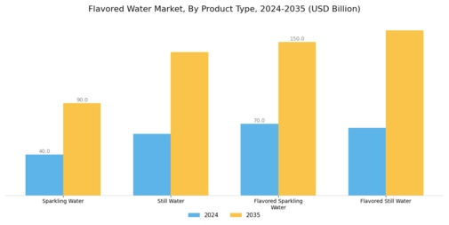 Flavored Water Market Segment Image 0