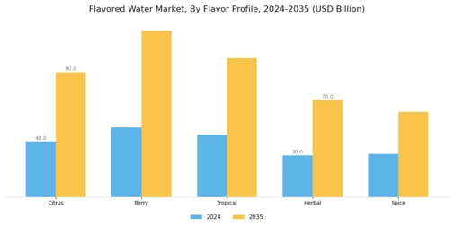 Flavored Water Market Segment Image 1