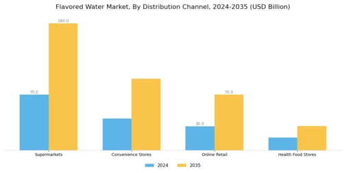 Flavored Water Market Segment Image 2