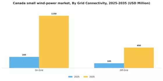 Canada Small Wind Power Market Segment Image 2