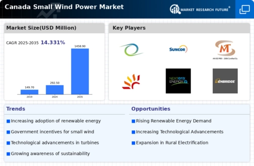 Canada Small Wind Power Market Infographic