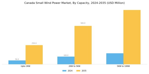 Canada Small Wind Power Market Segment Image 2