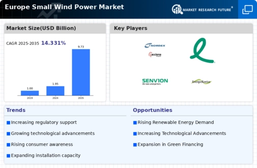 Europe Small Wind Power Market Infographic