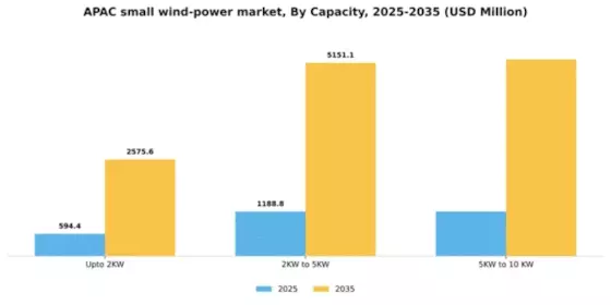 APAC Small Wind Power Market Segment Image 1