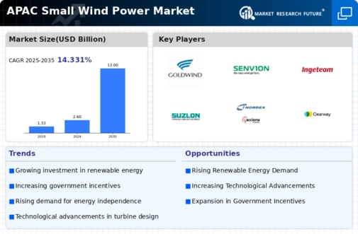 APAC Small Wind Power Market Infographic