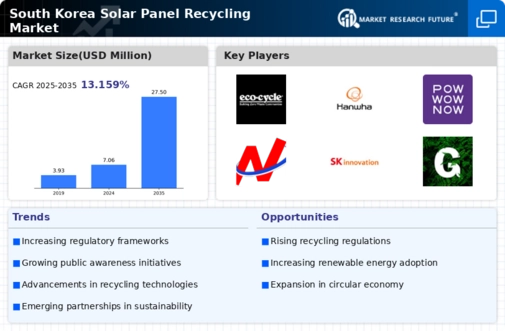 South Korea Solar Panel Recycling Market Infographic