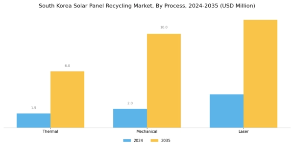 South Korea Solar Panel Recycling Market Segment Image 1