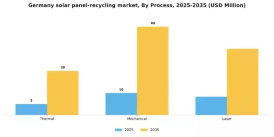 Germany Solar Panel Recycling Market Segment Image 1