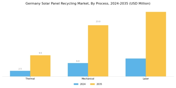 Germany Solar Panel Recycling Market Segment Image 1