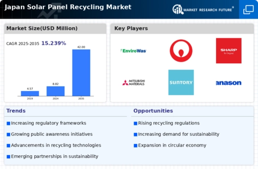 Japan Solar Panel Recycling Market Infographic