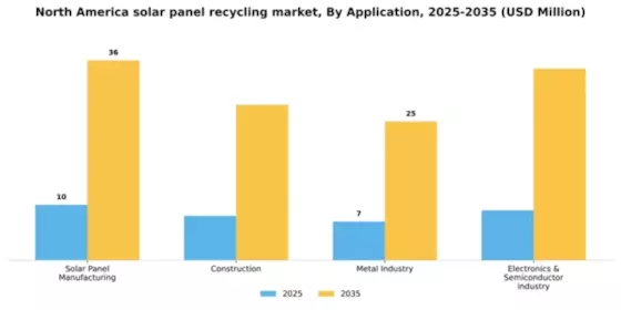 North America Solar Panel Recycling Market Segment Image 0