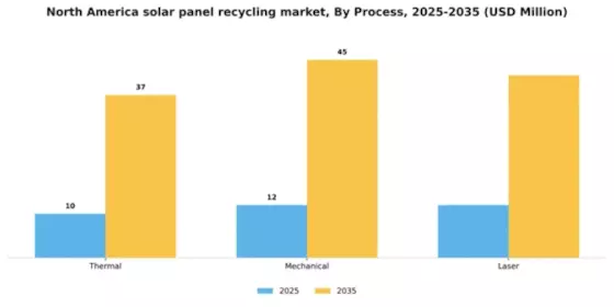 North America Solar Panel Recycling Market Segment Image 1