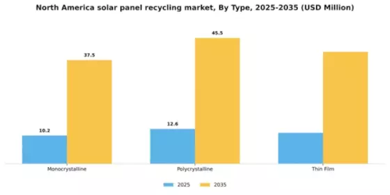 North America Solar Panel Recycling Market Segment Image 2
