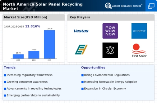 North America Solar Panel Recycling Market Infographic