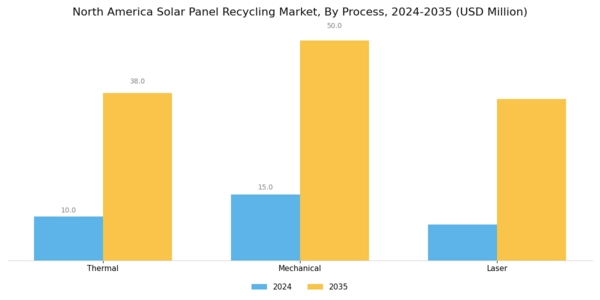 North America Solar Panel Recycling Market Segment Image 1