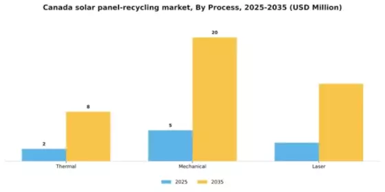 Canada Solar Panel Recycling Market Segment Image 1