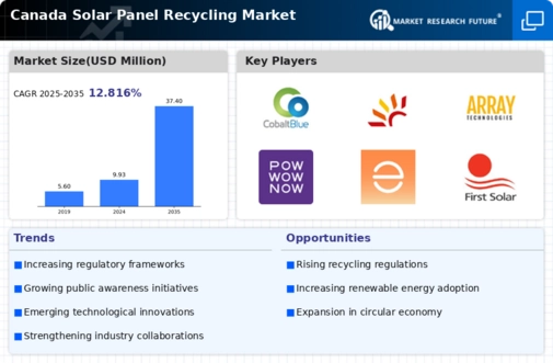 Canada Solar Panel Recycling Market Infographic