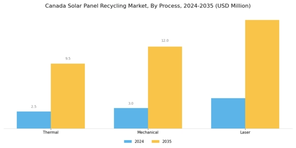 Canada Solar Panel Recycling Market Segment Image 1