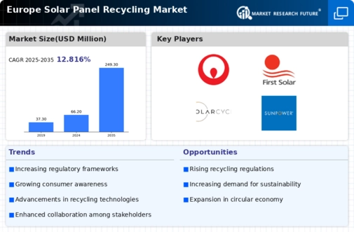 Europe Solar Panel Recycling Market Infographic