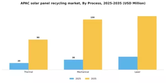 APAC Solar Panel Recycling Market Segment Image 1