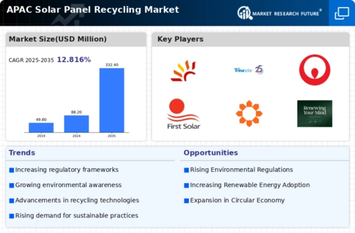 APAC Solar Panel Recycling Market Infographic