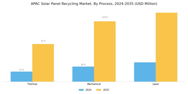 APAC Solar Panel Recycling Market Segment Image 1