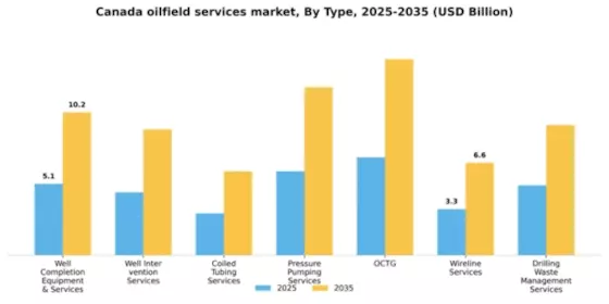 Canada Oilfield Services Market Segment Image 1