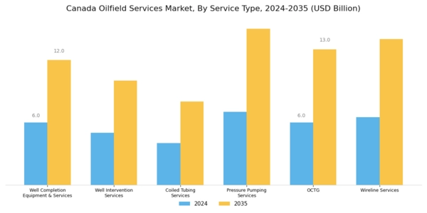 Canada Oilfield Services Market Segment Image 0