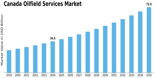 Canada Oilfield Services Market Size