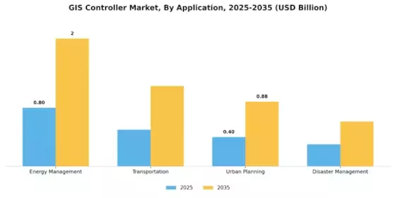 GIS Controller Market Segment Image 0