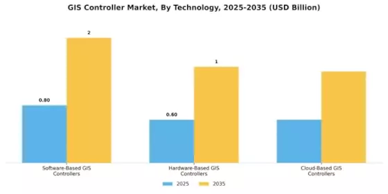 GIS Controller Market Segment Image 3