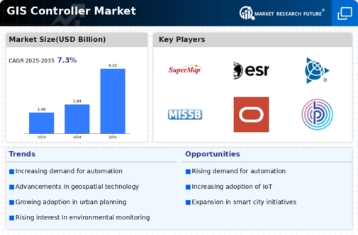 GIS Controller Market Infographic