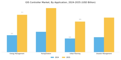 GIS Controller Market Segment Image 0