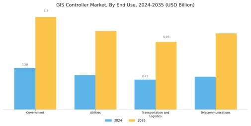 GIS Controller Market Segment Image 2