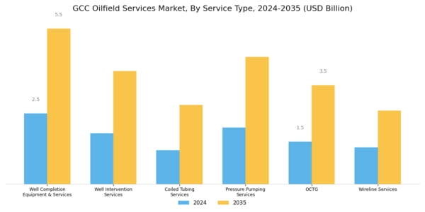 GCC Oilfield Services Market Segment Image 0